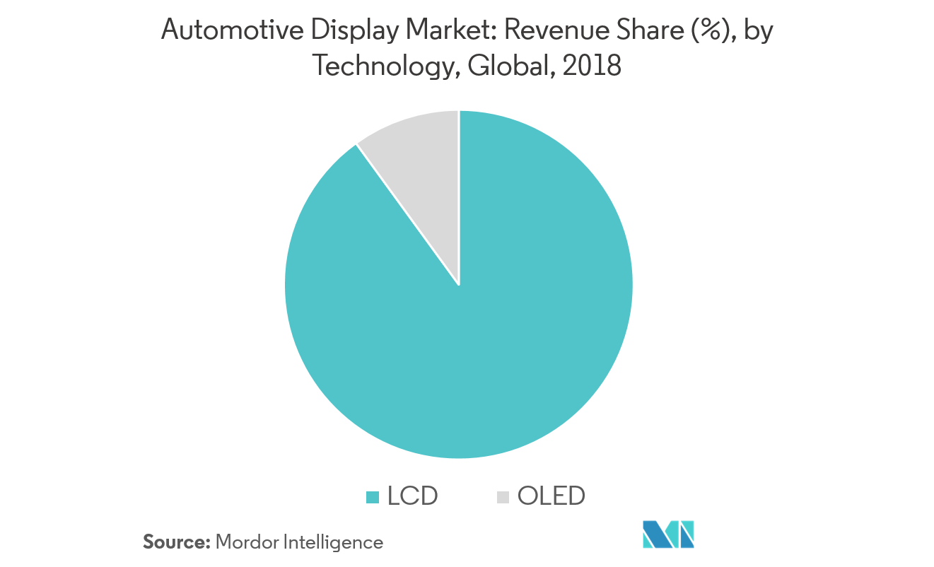 automotive display market share